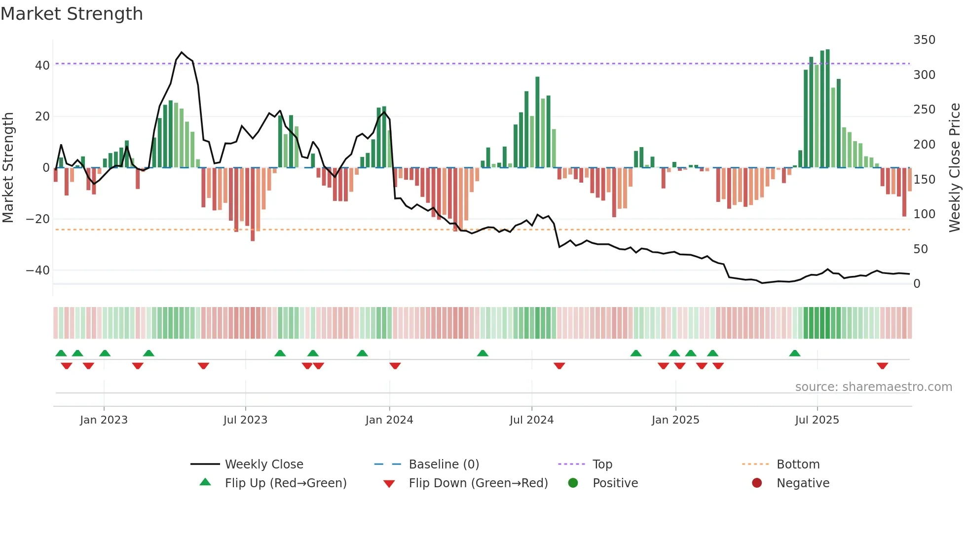 SBDS weekly Market Strength chart