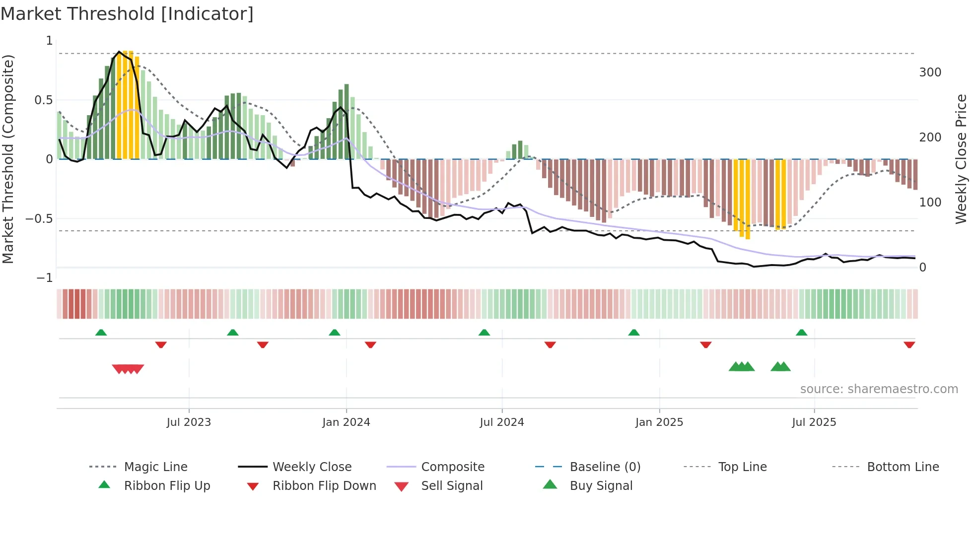 SBDS weekly Market Threshold chart