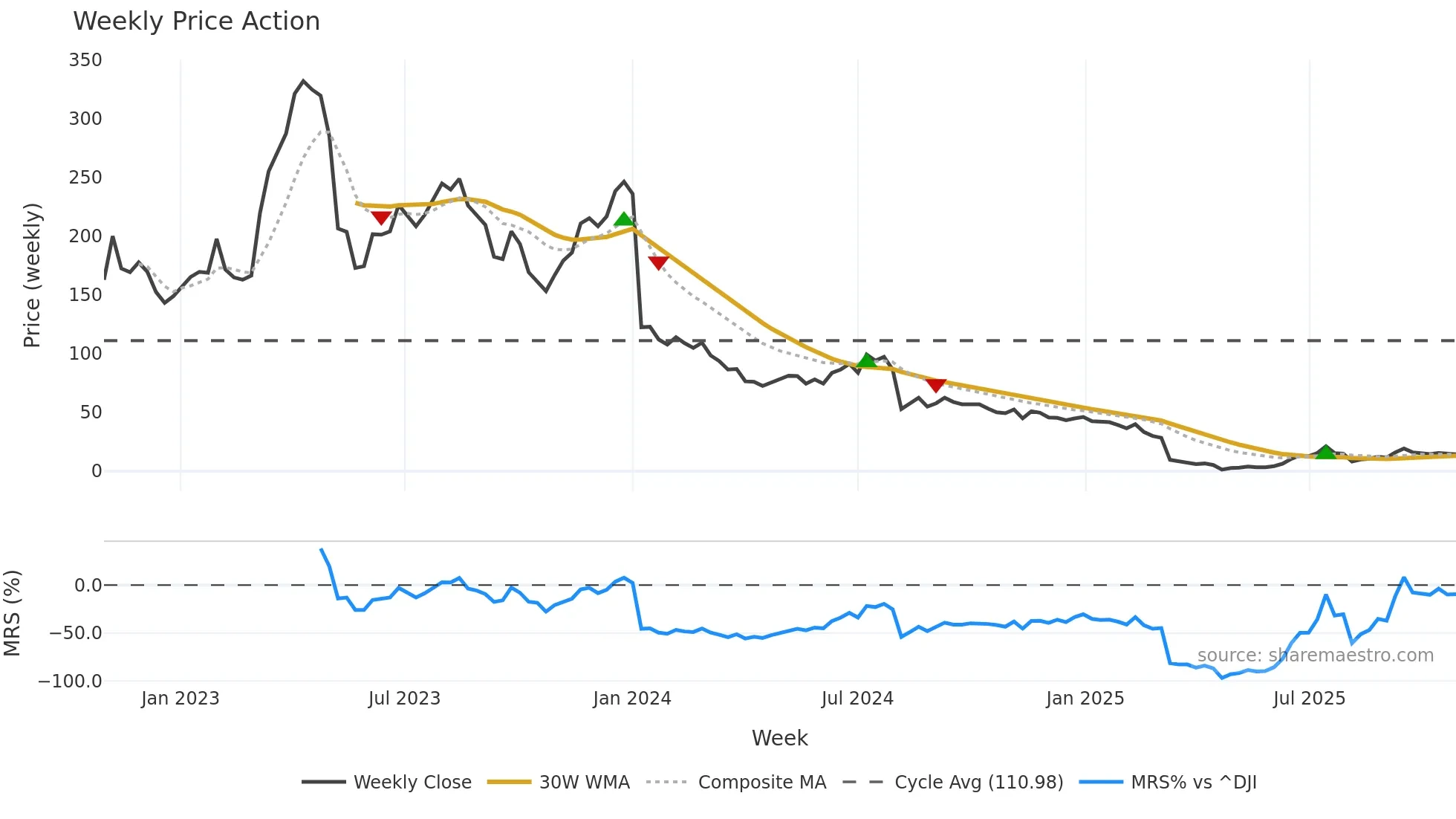 SBDS weekly Price Action chart, closing 2025-10-27