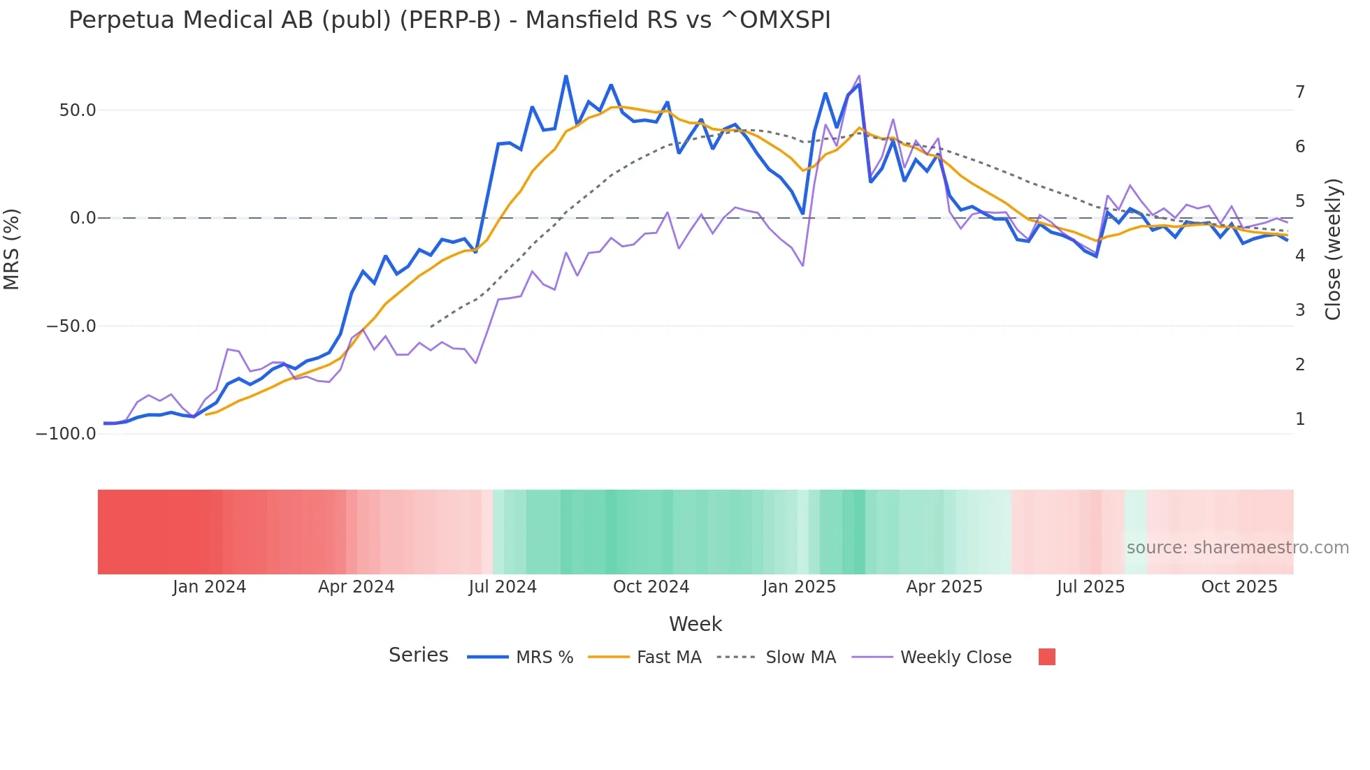 PERP-B Mansfield Relative Strength chart