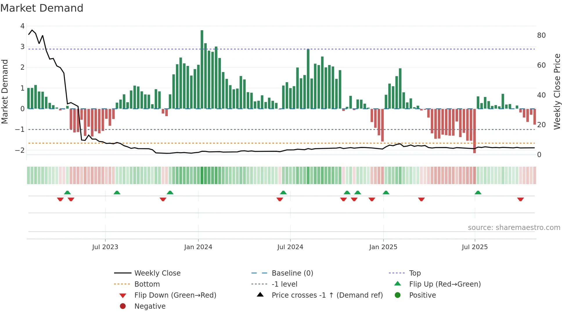 PERP-B weekly Market Demand chart