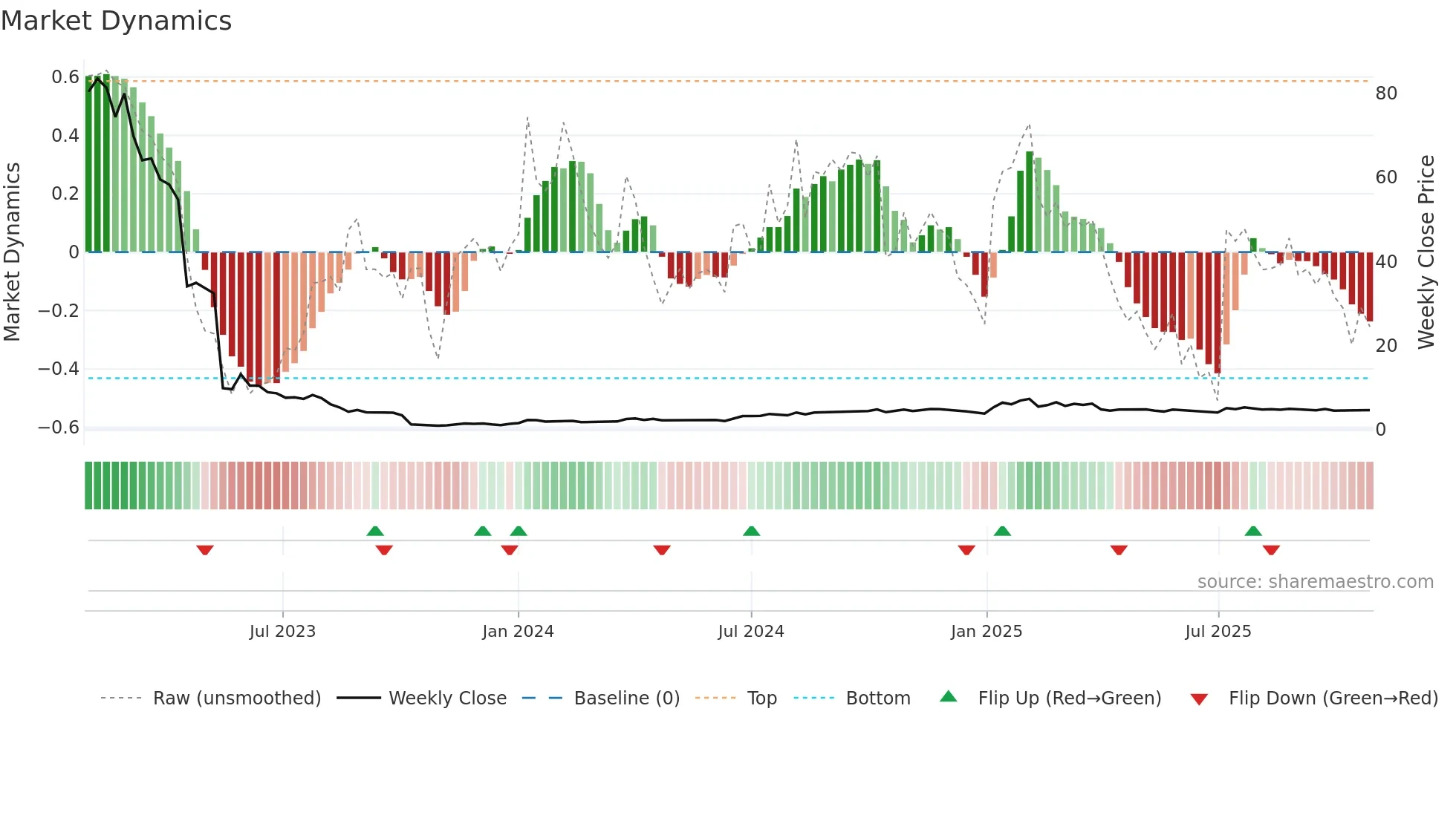 PERP-B weekly Market Dynamics chart