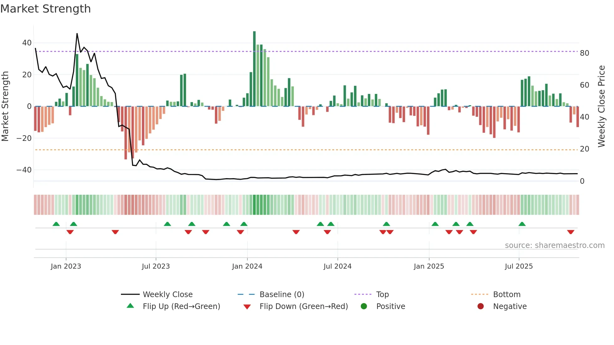 PERP-B weekly Market Strength chart