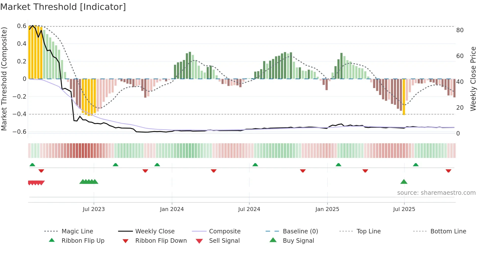 PERP-B weekly Market Threshold chart