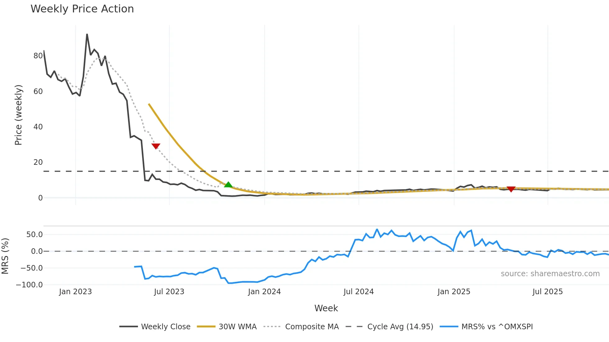 PERP-B weekly Price Action chart, closing 2025-10-27