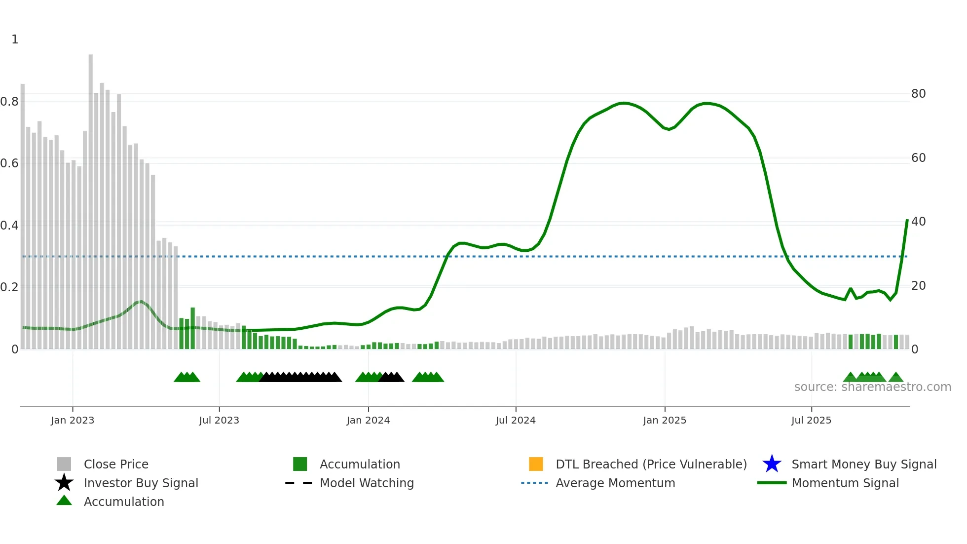 PERP-B weekly Smart Money chart