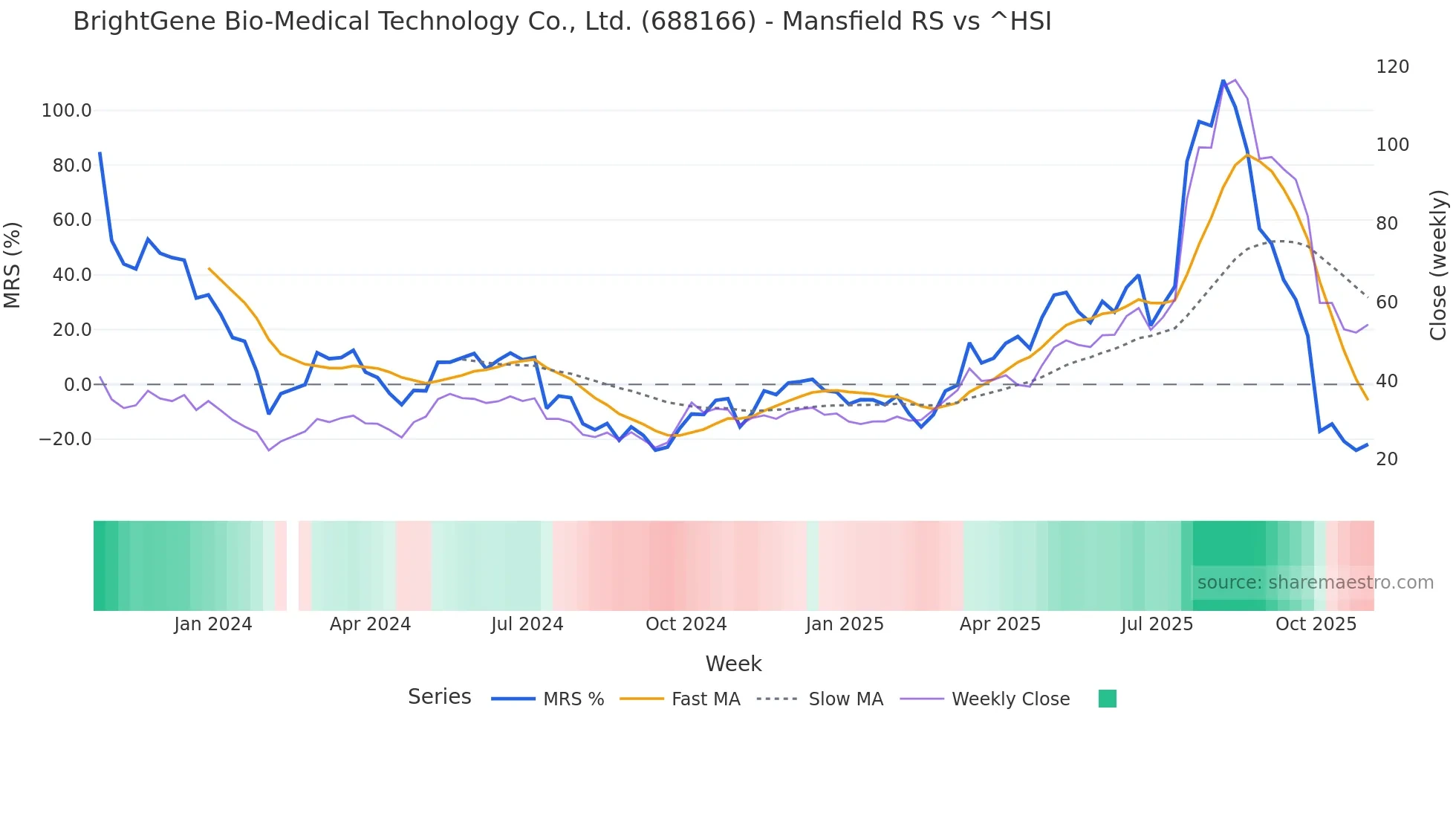 688166 Mansfield Relative Strength chart