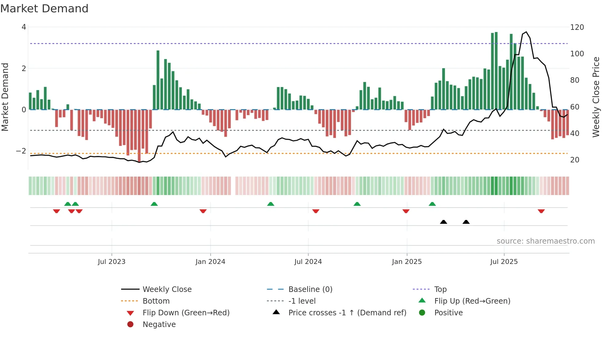 688166 weekly Market Demand chart