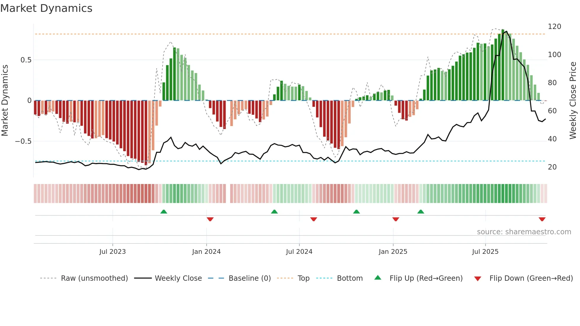 688166 weekly Market Dynamics chart