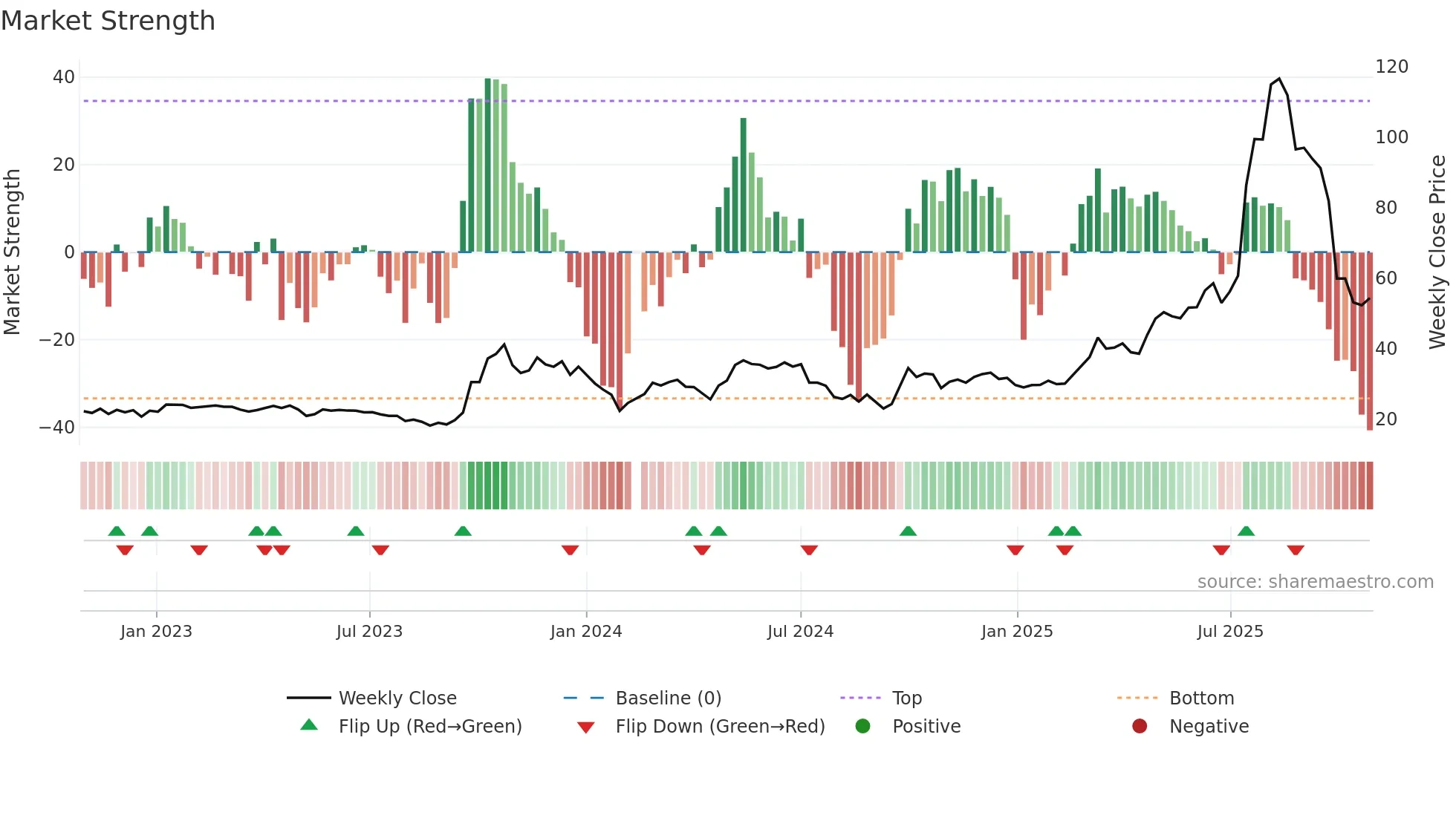 688166 weekly Market Strength chart