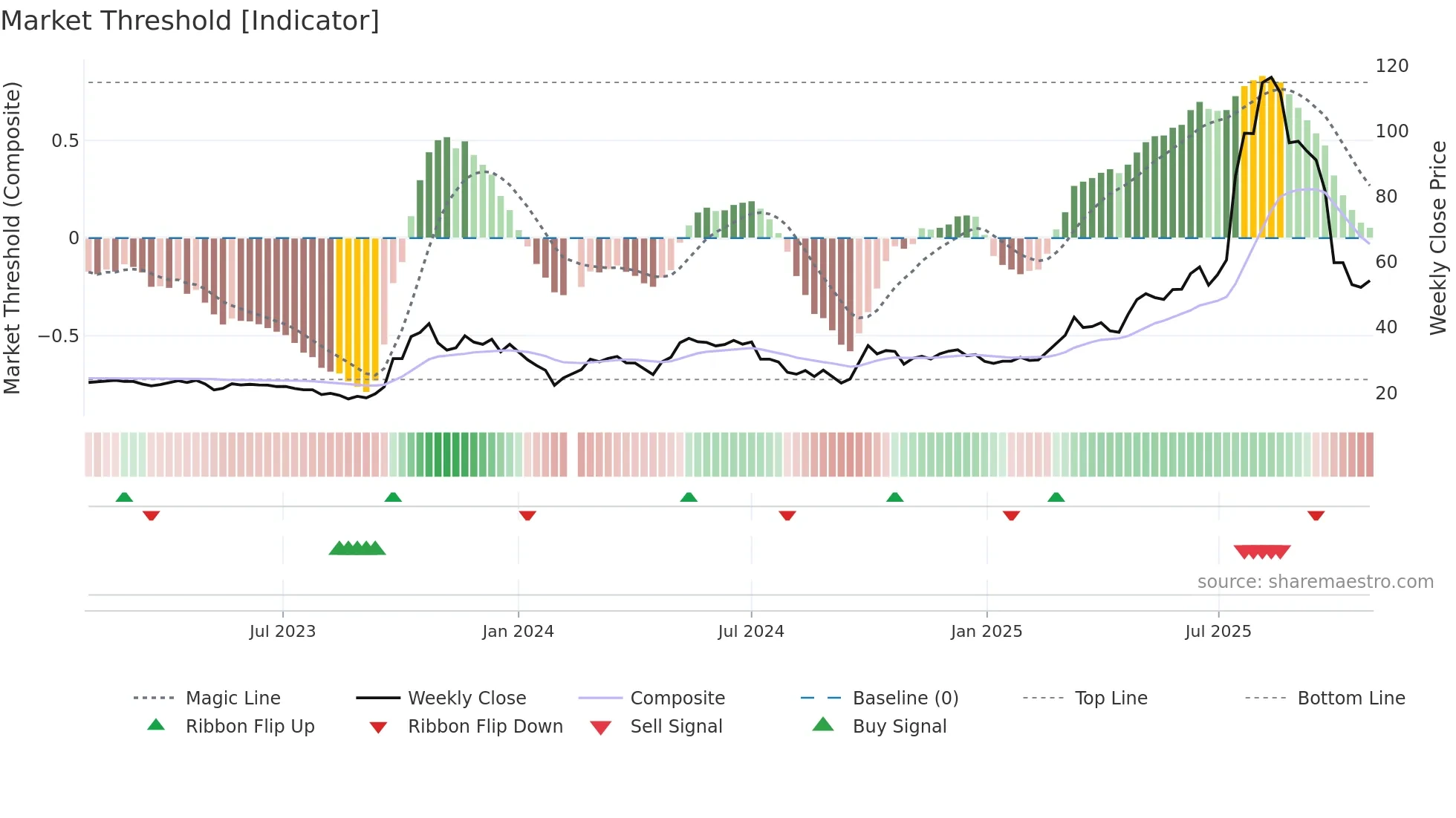 688166 weekly Market Threshold chart