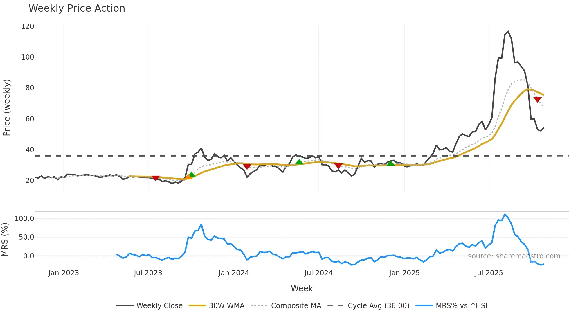 688166 weekly Price Action chart, closing 2025-10-27
