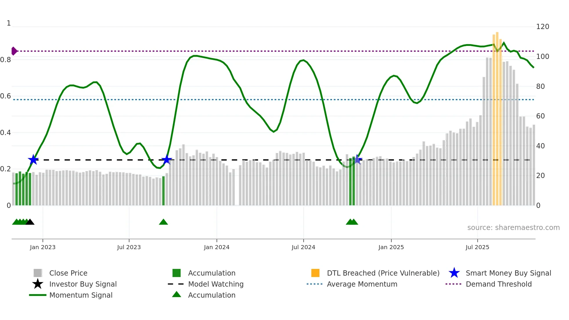 688166 weekly Smart Money chart