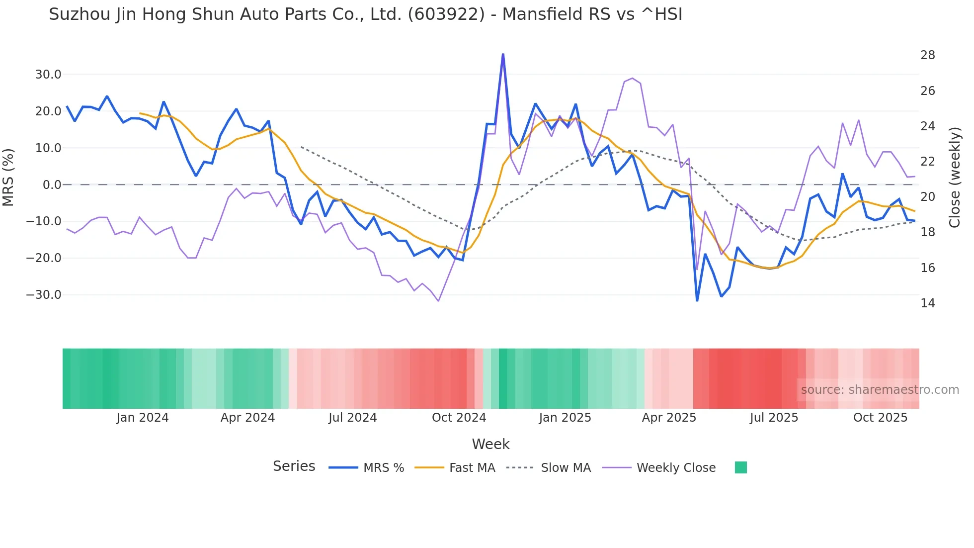 603922 Mansfield Relative Strength chart