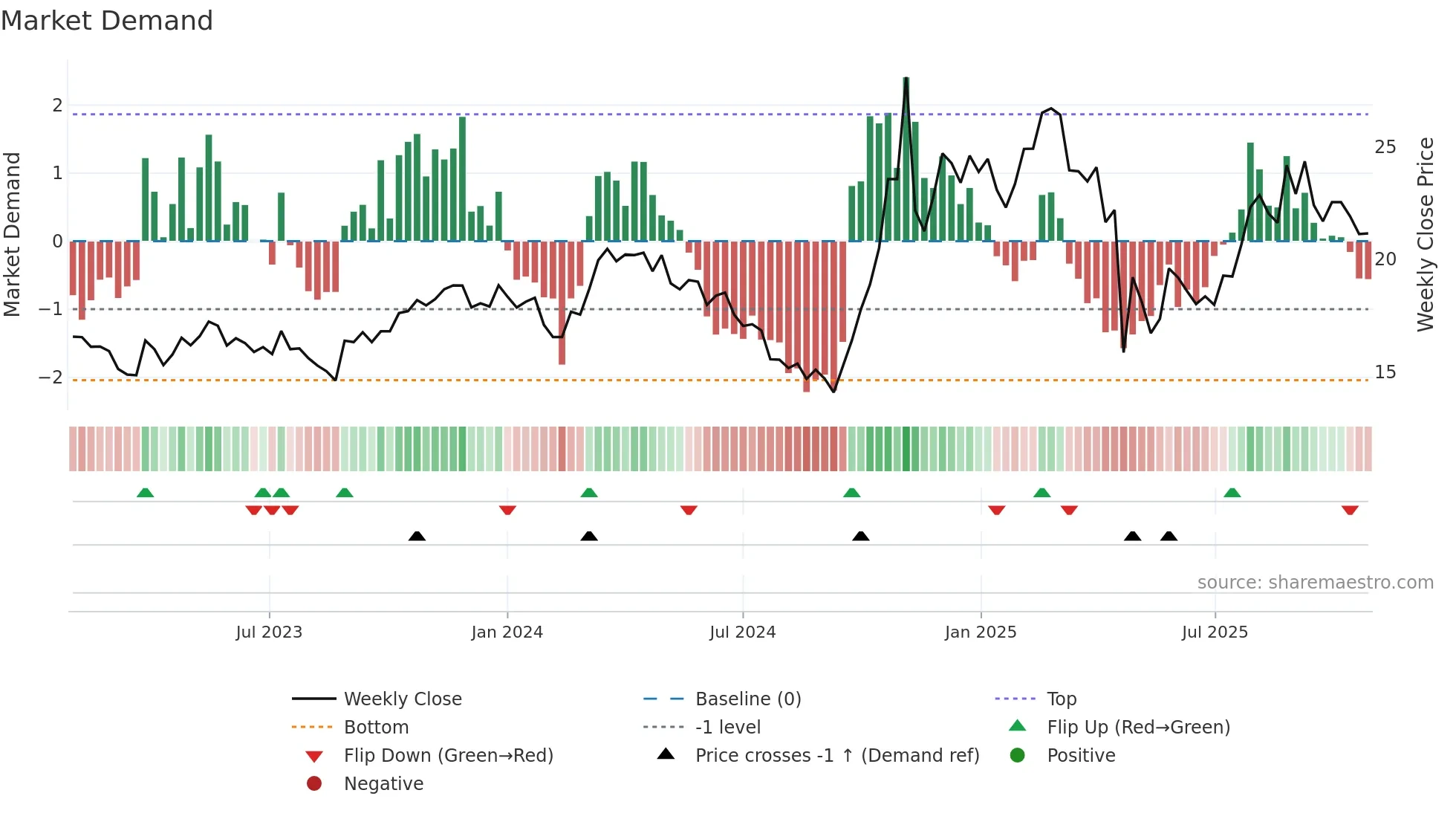 603922 weekly Market Demand chart