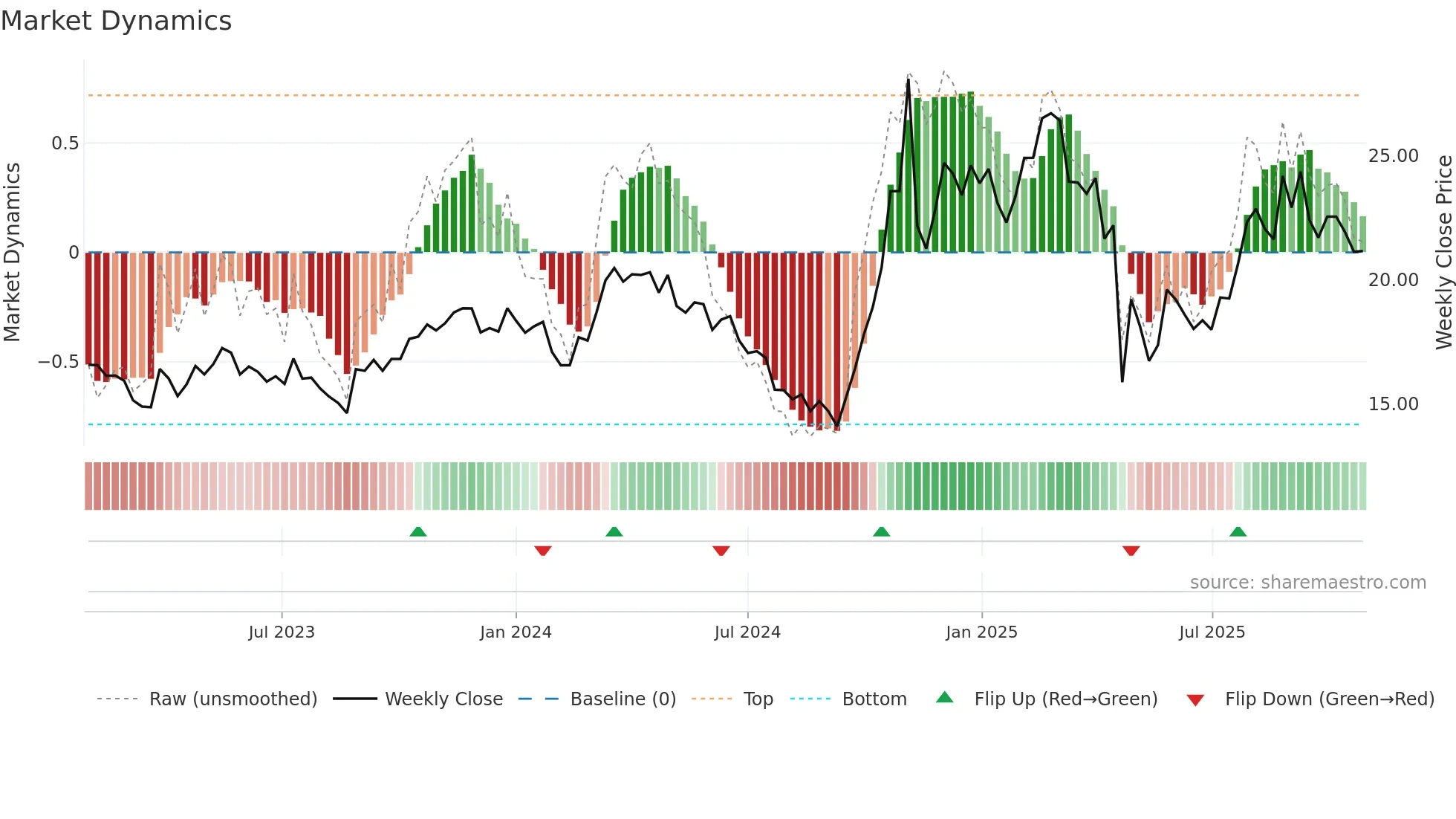 603922 weekly Market Dynamics chart