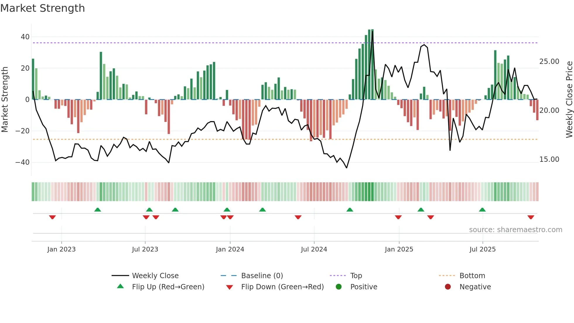 603922 weekly Market Strength chart