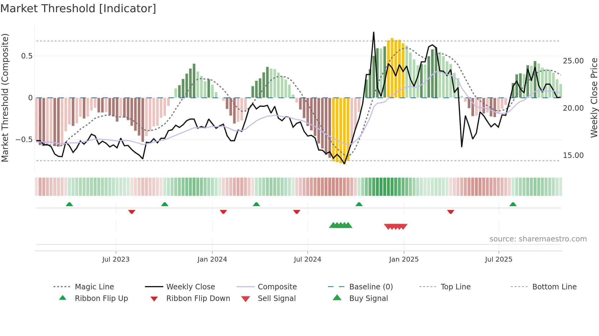 603922 weekly Market Threshold chart