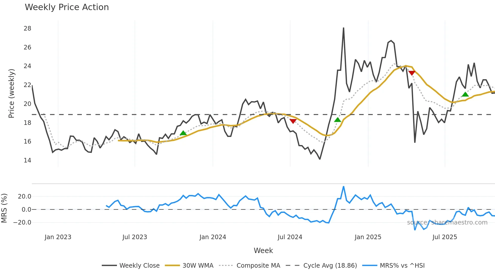 603922 weekly Price Action chart, closing 2025-10-27