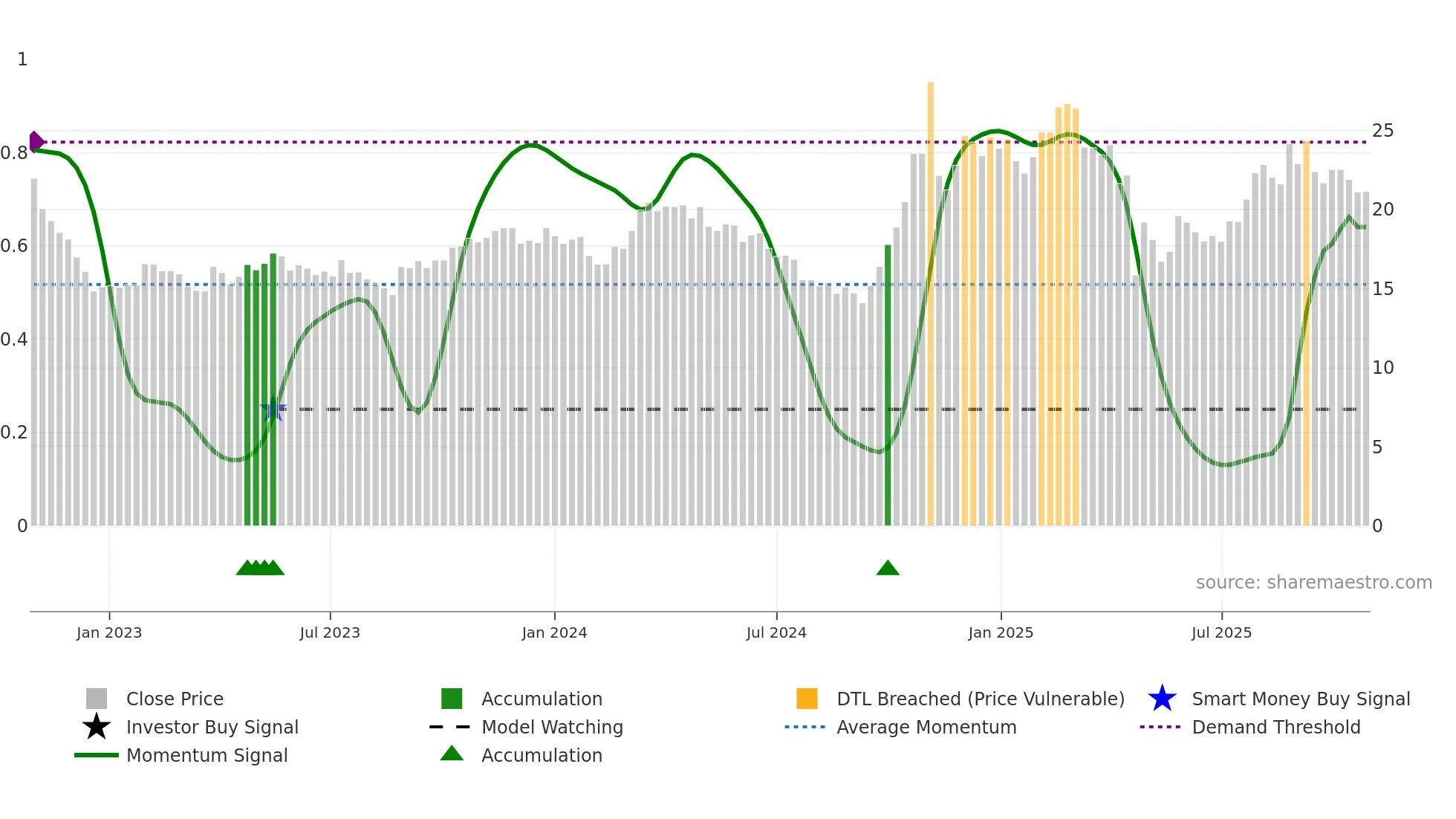 603922 weekly Smart Money chart