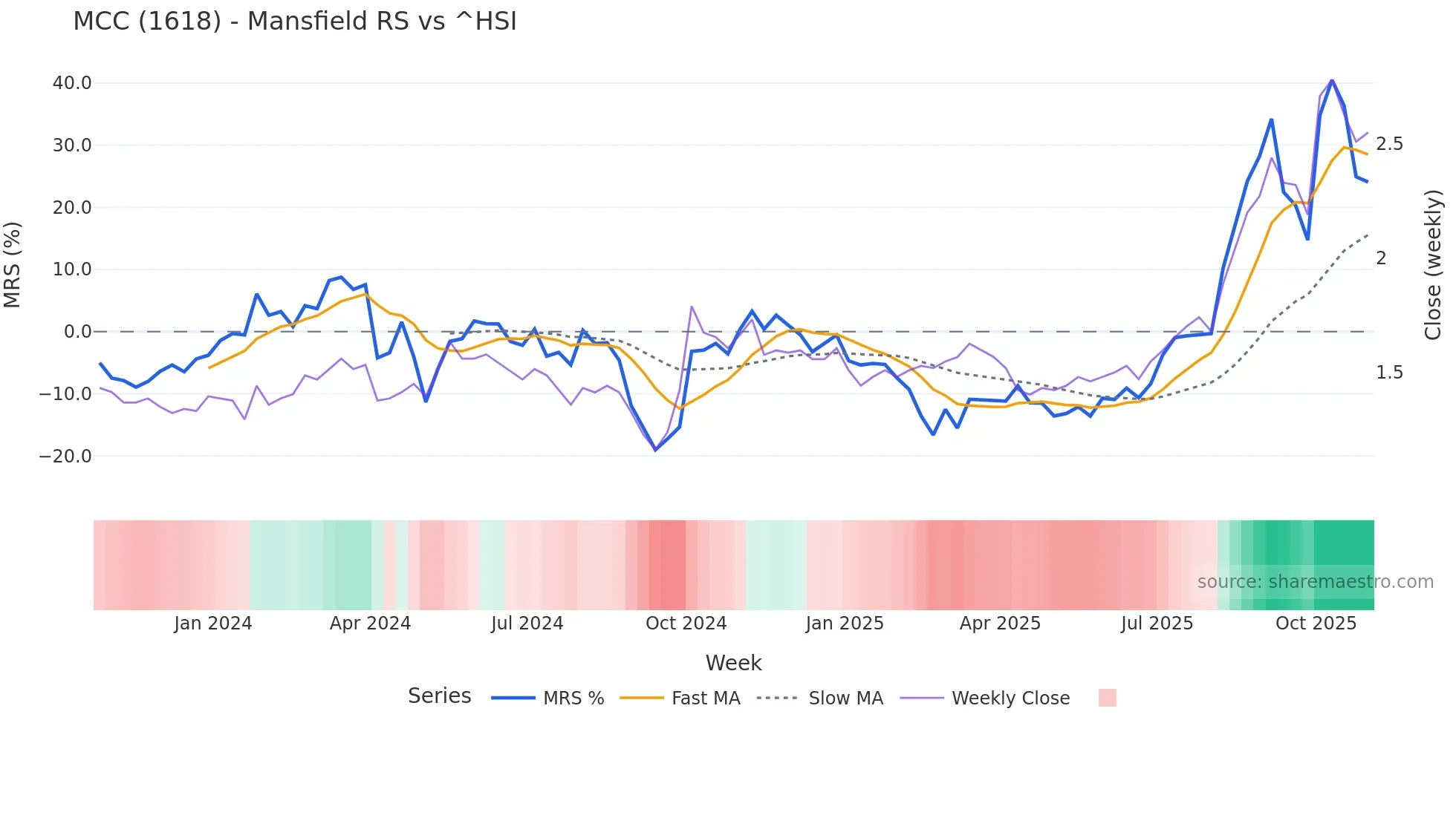 1618 Mansfield Relative Strength chart