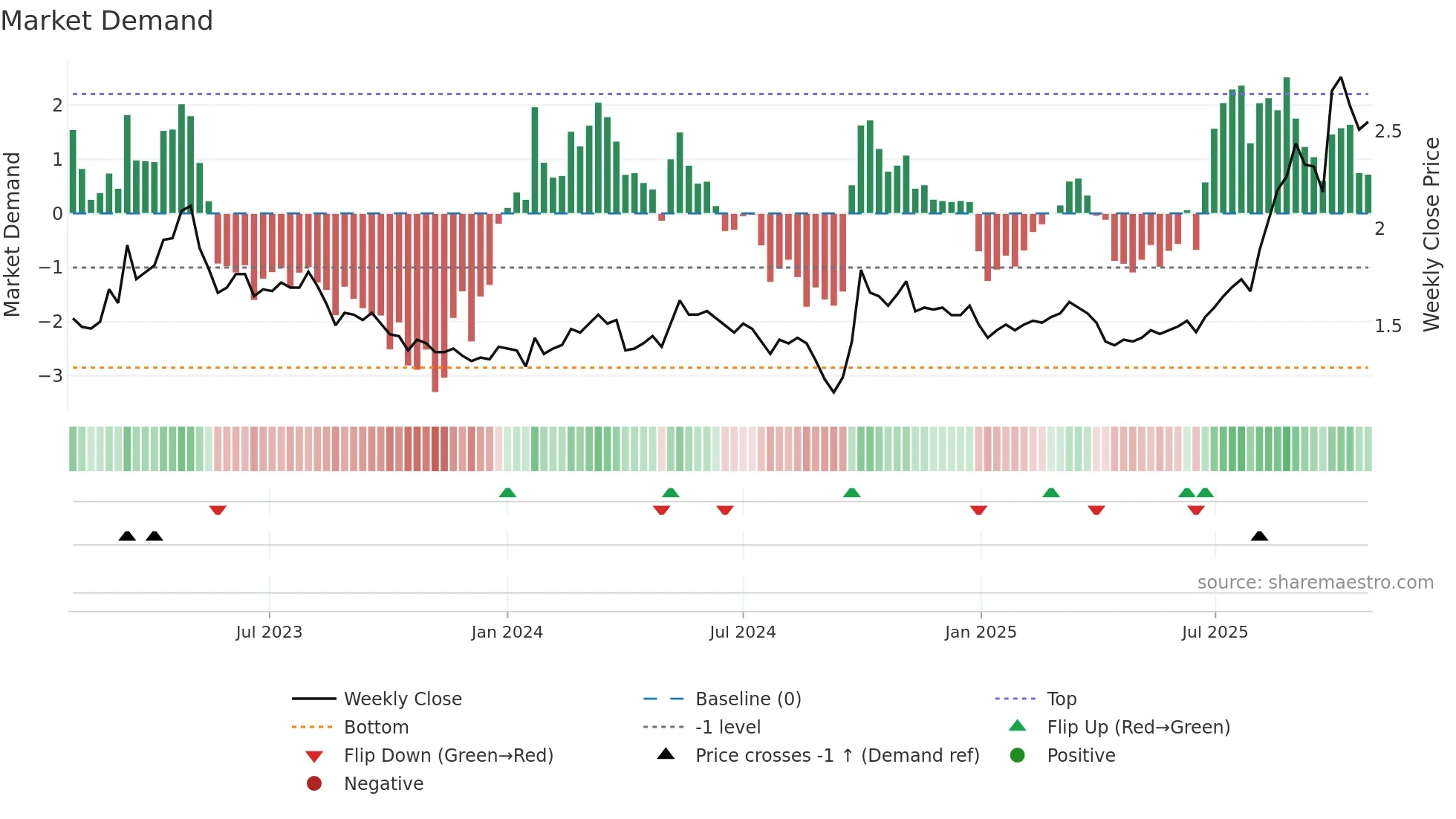 1618 weekly Market Demand chart