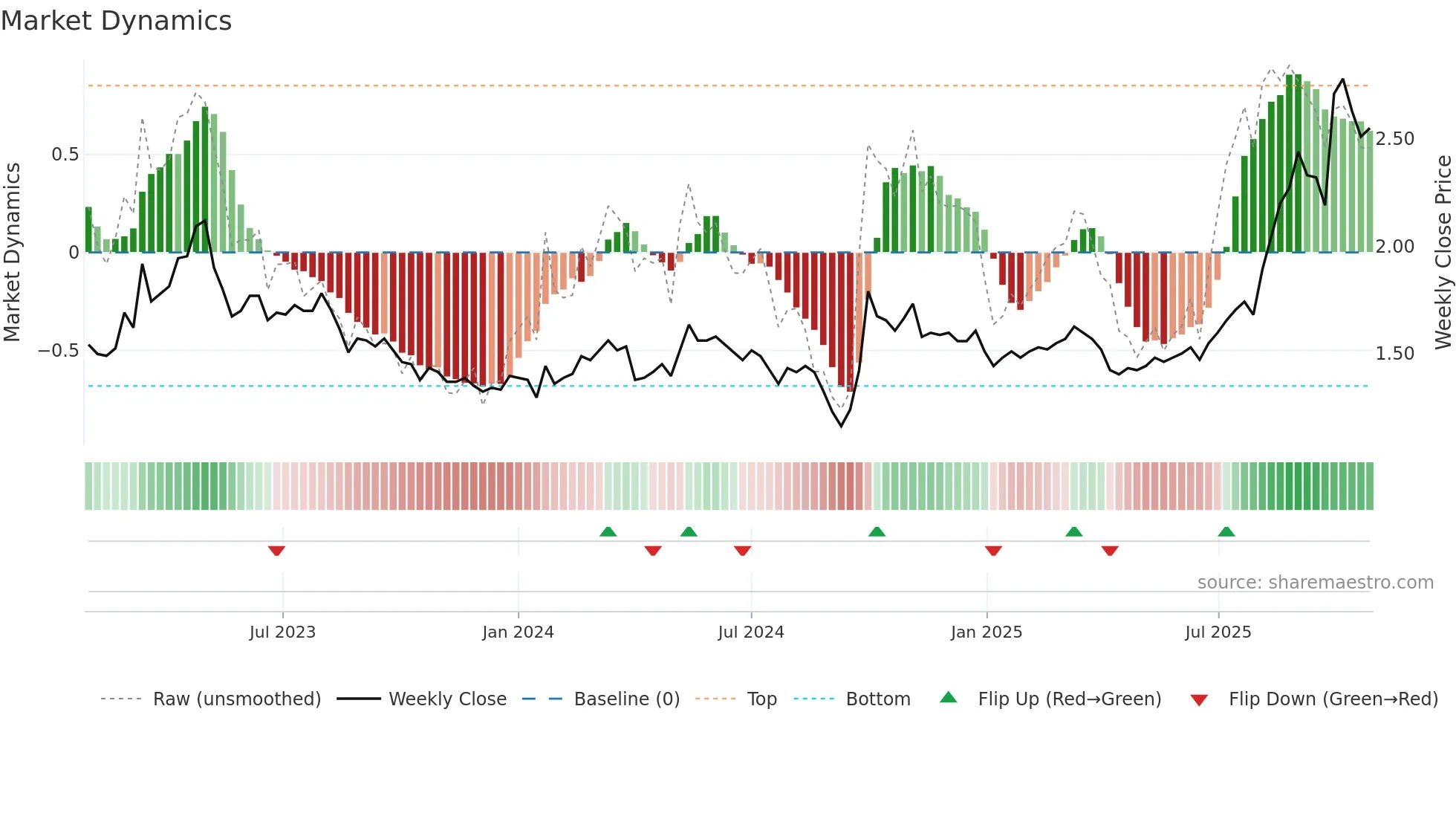 1618 weekly Market Dynamics chart