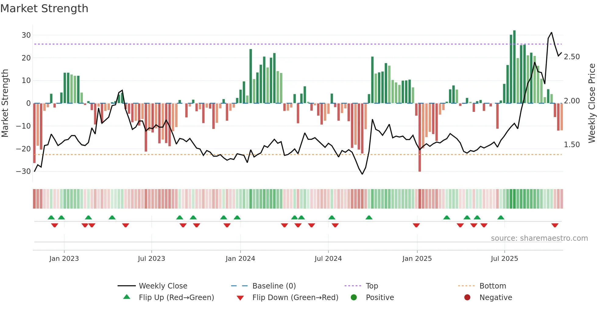 1618 weekly Market Strength chart
