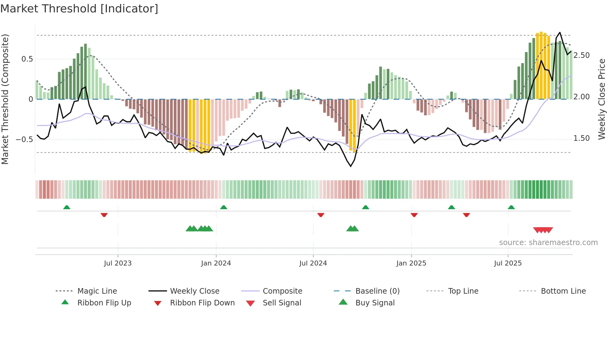 1618 weekly Market Threshold chart