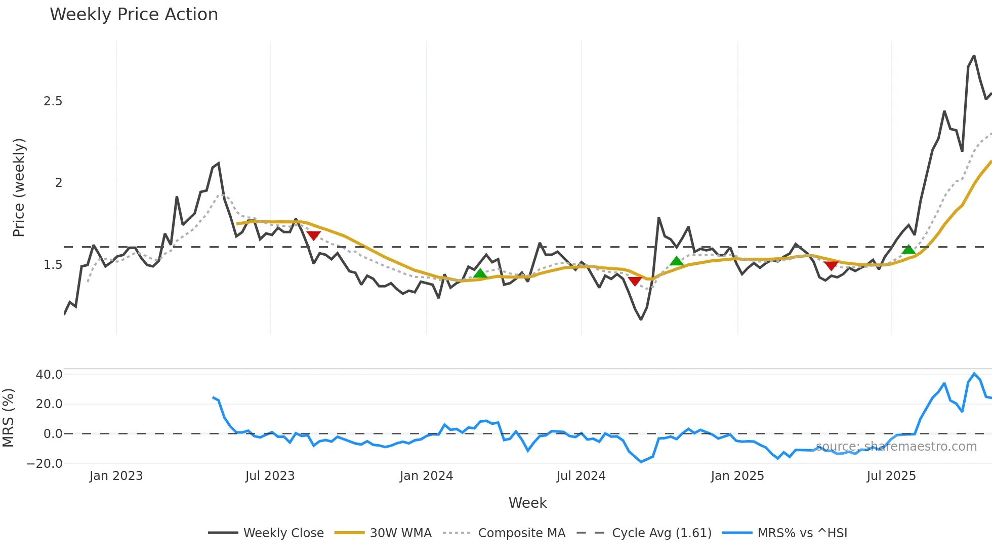 1618 weekly Price Action chart, closing 2025-10-27