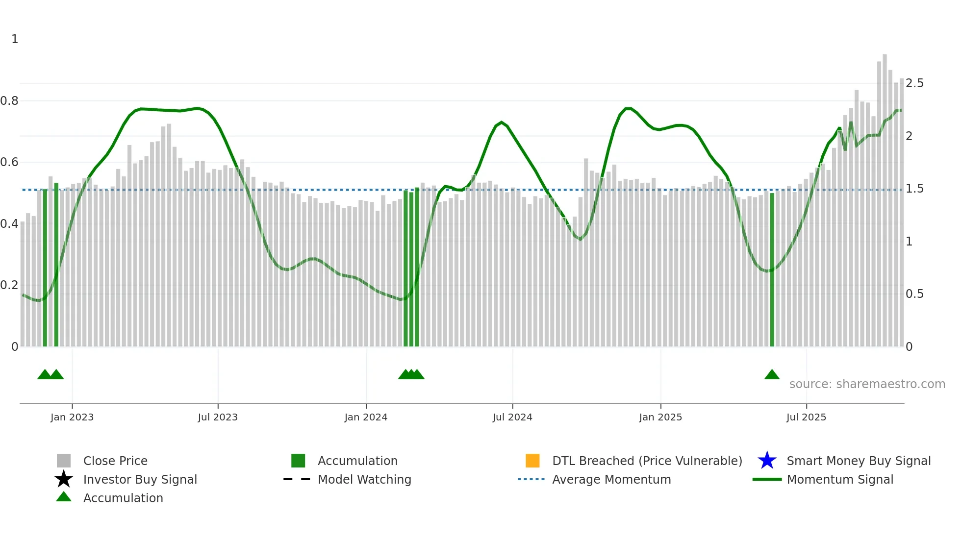 1618 weekly Smart Money chart