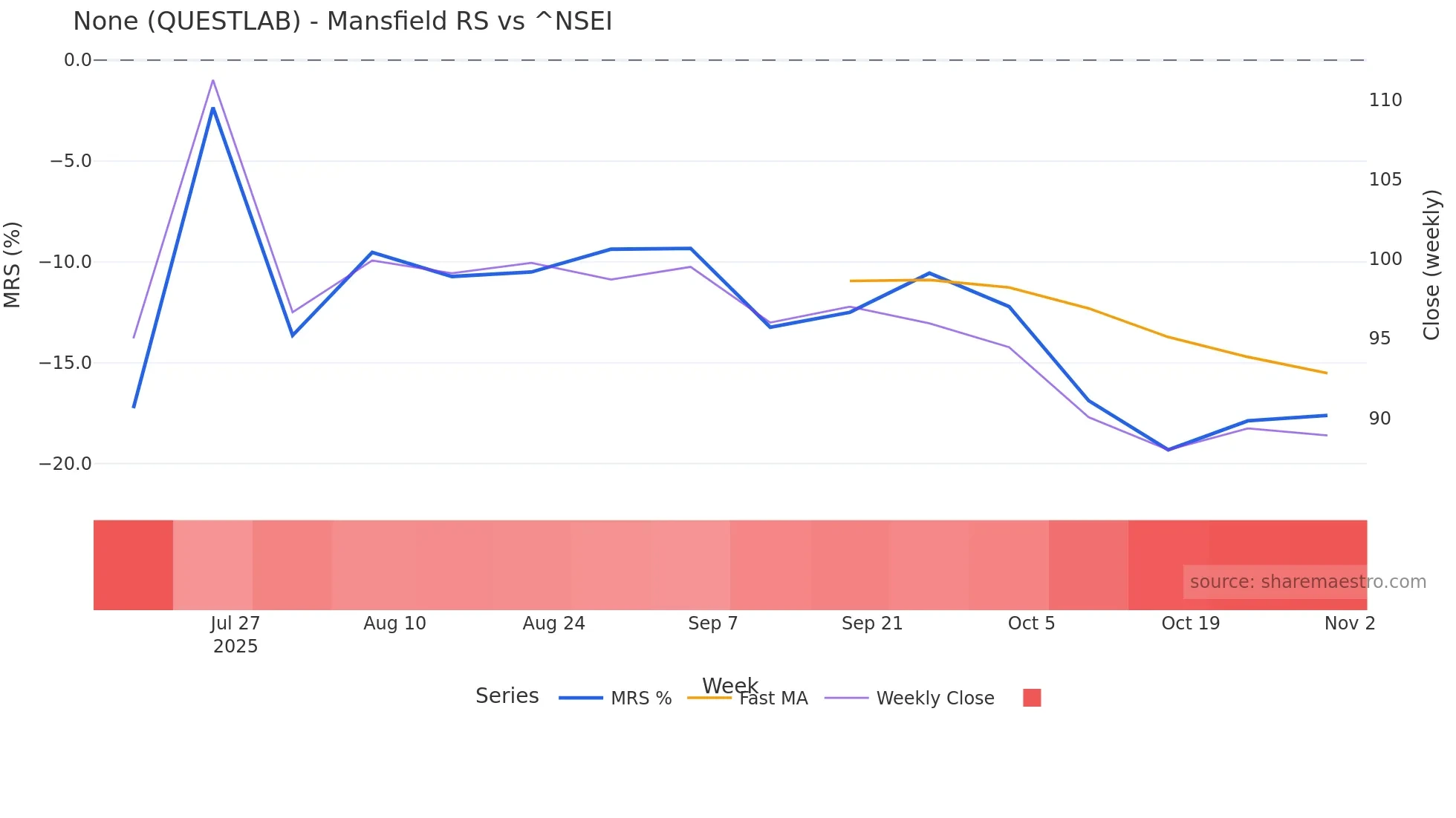 QUESTLAB Mansfield Relative Strength chart