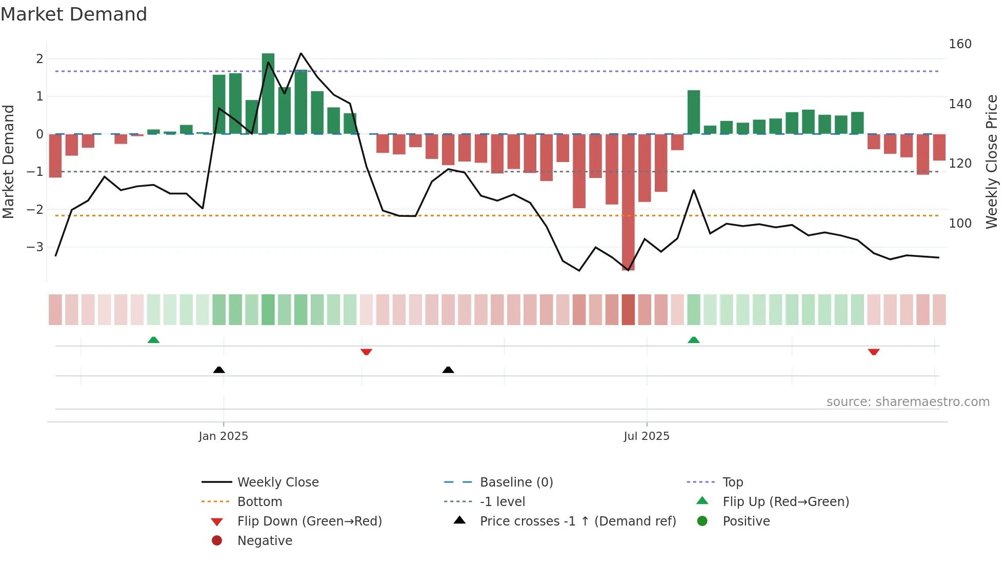 QUESTLAB weekly Market Demand chart