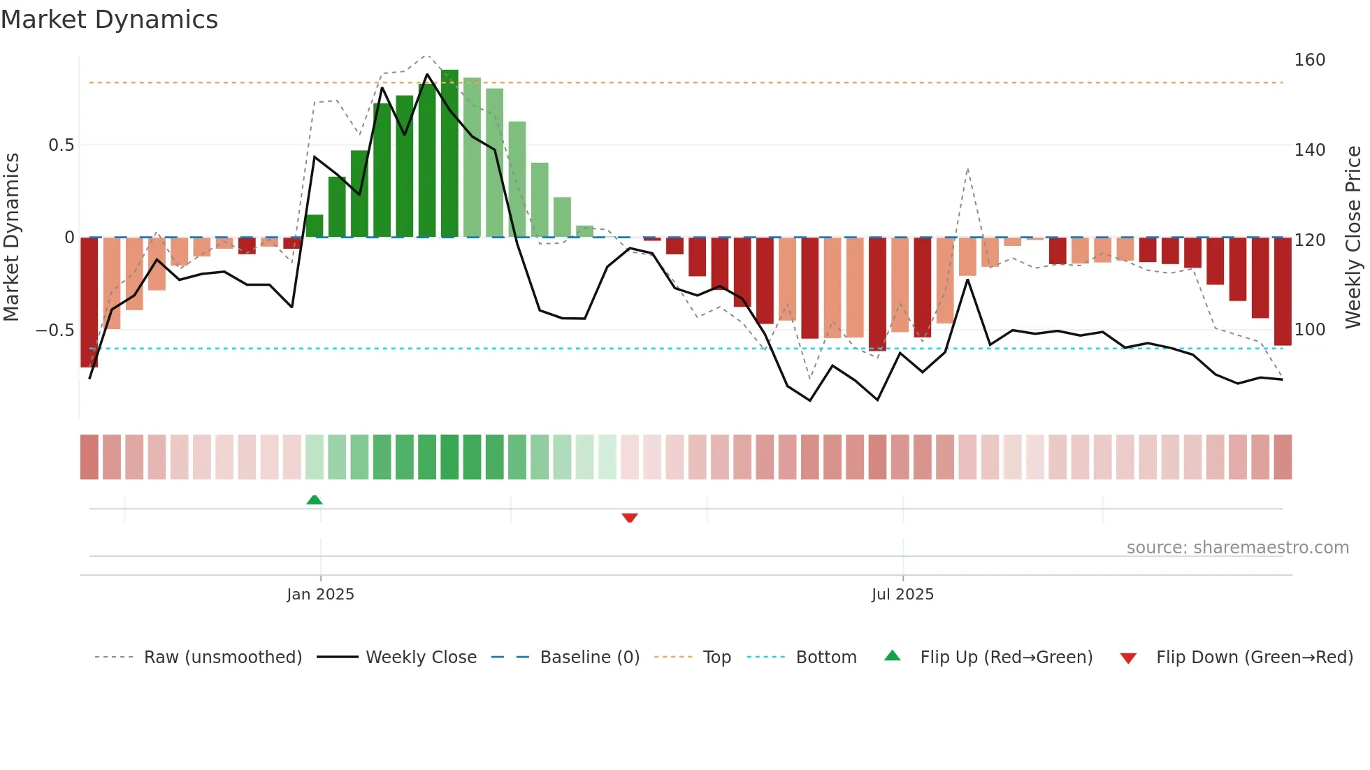 QUESTLAB weekly Market Dynamics chart