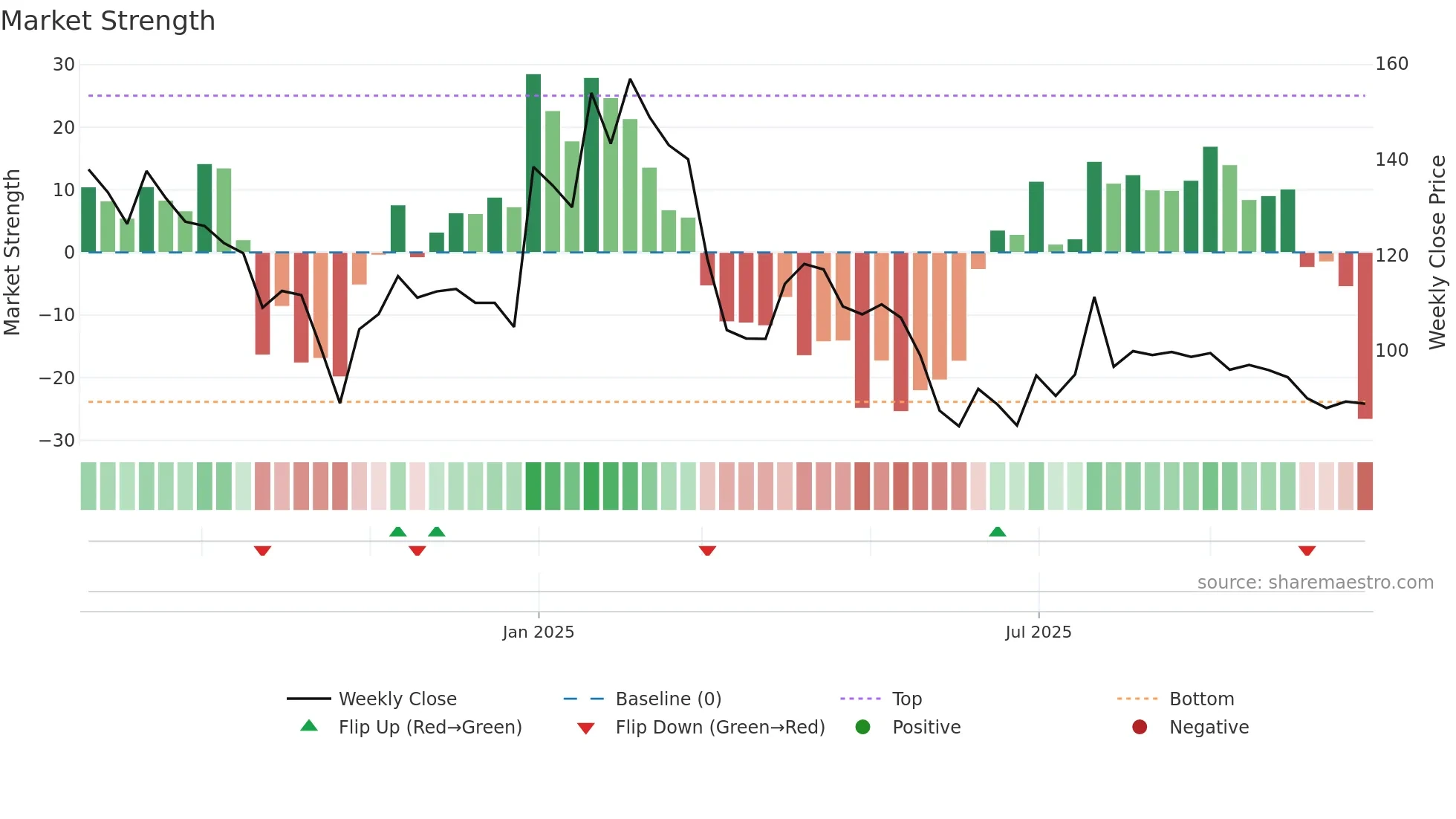 QUESTLAB weekly Market Strength chart