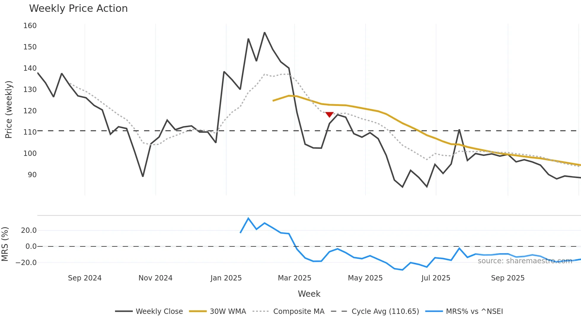 QUESTLAB weekly Price Action chart, closing 2025-10-27
