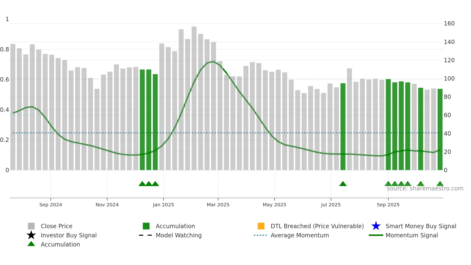 QUESTLAB weekly Smart Money chart