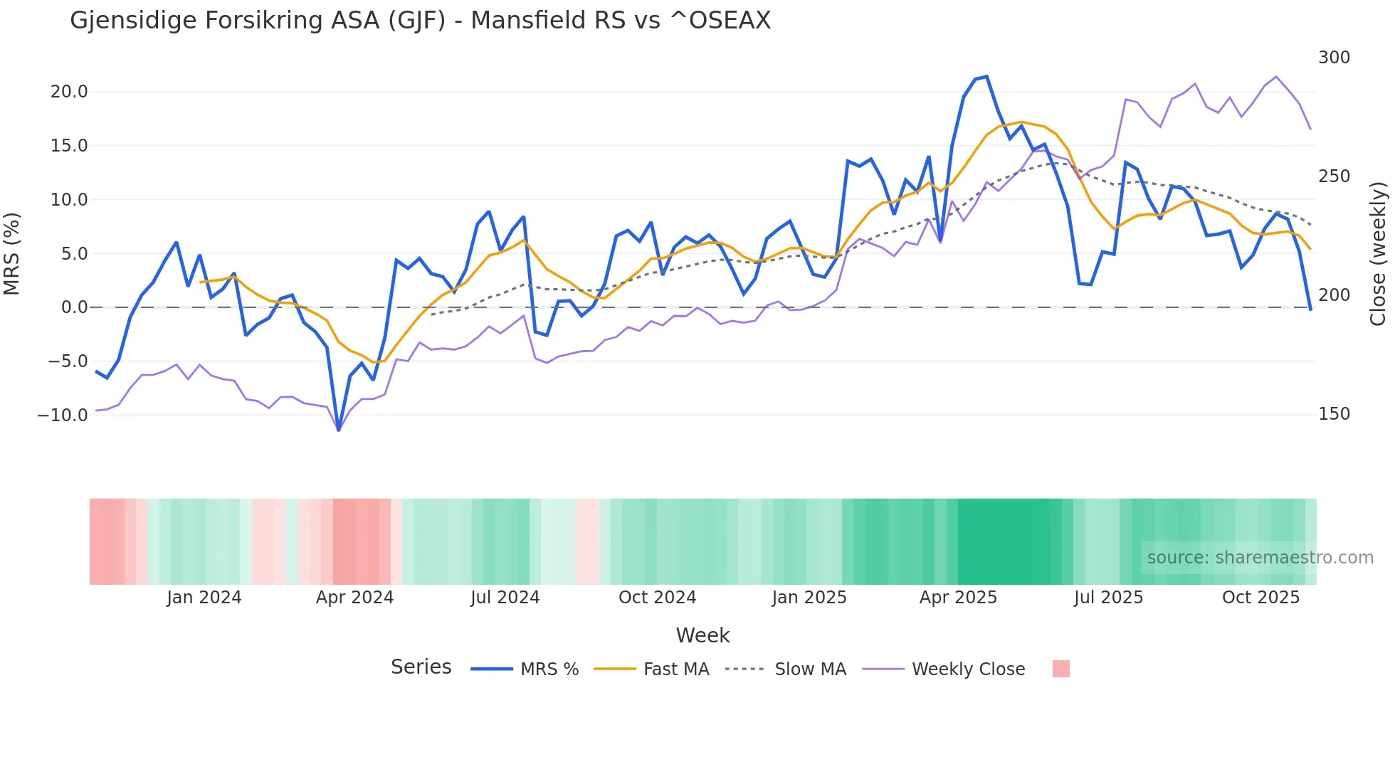 GJF Mansfield Relative Strength chart