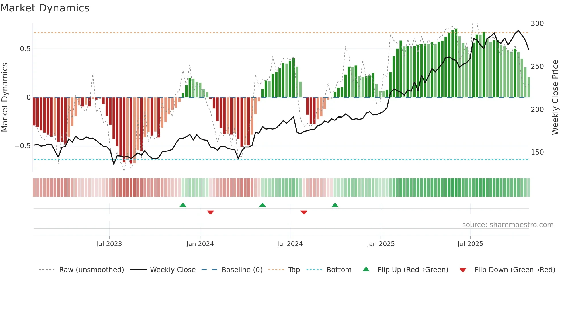 GJF weekly Market Dynamics chart