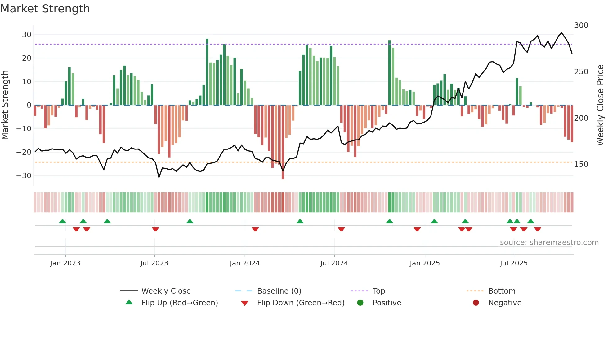 GJF weekly Market Strength chart