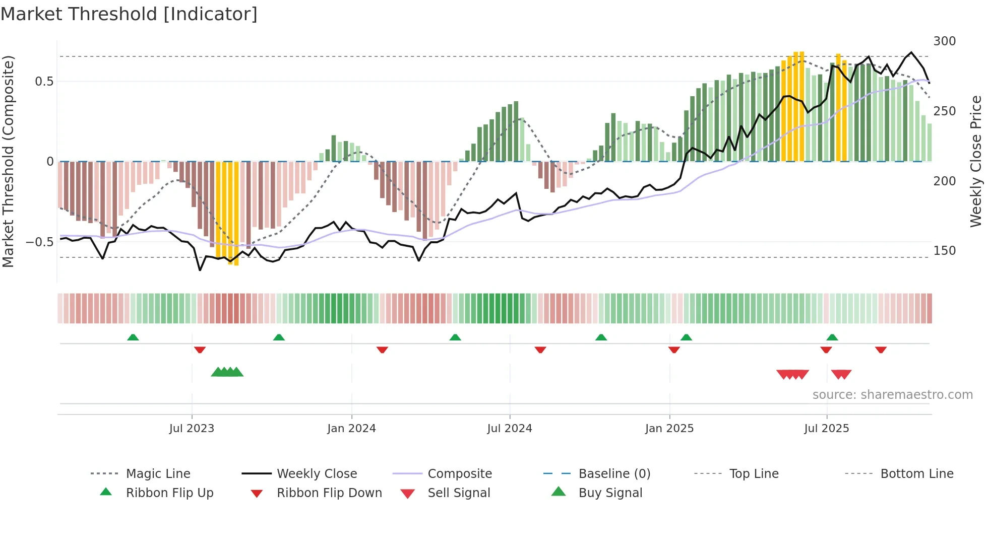 GJF weekly Market Threshold chart