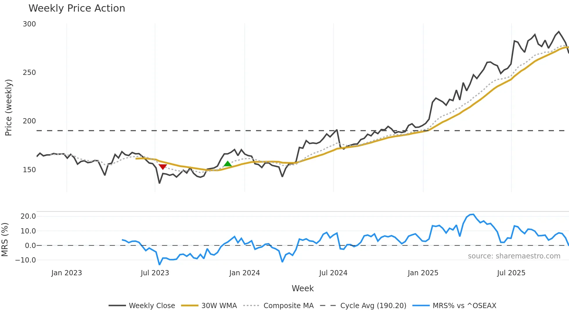 GJF weekly Price Action chart, closing 2025-10-27