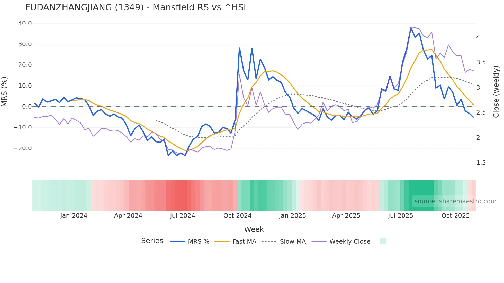 1349 Mansfield Relative Strength chart
