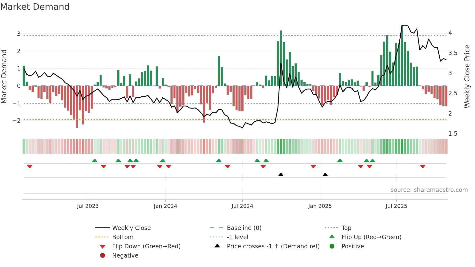 1349 weekly Market Demand chart