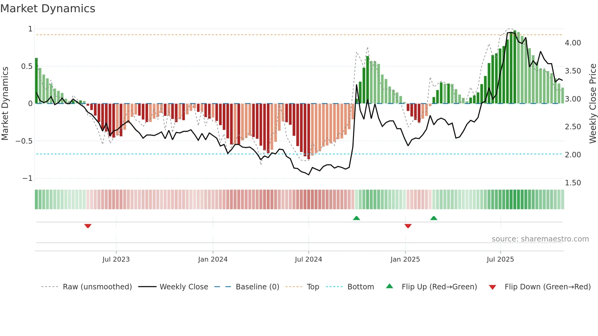 1349 weekly Market Dynamics chart