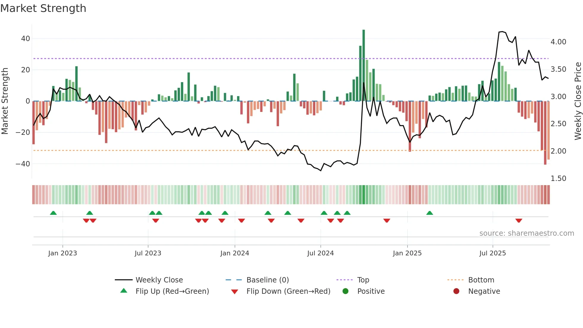1349 weekly Market Strength chart