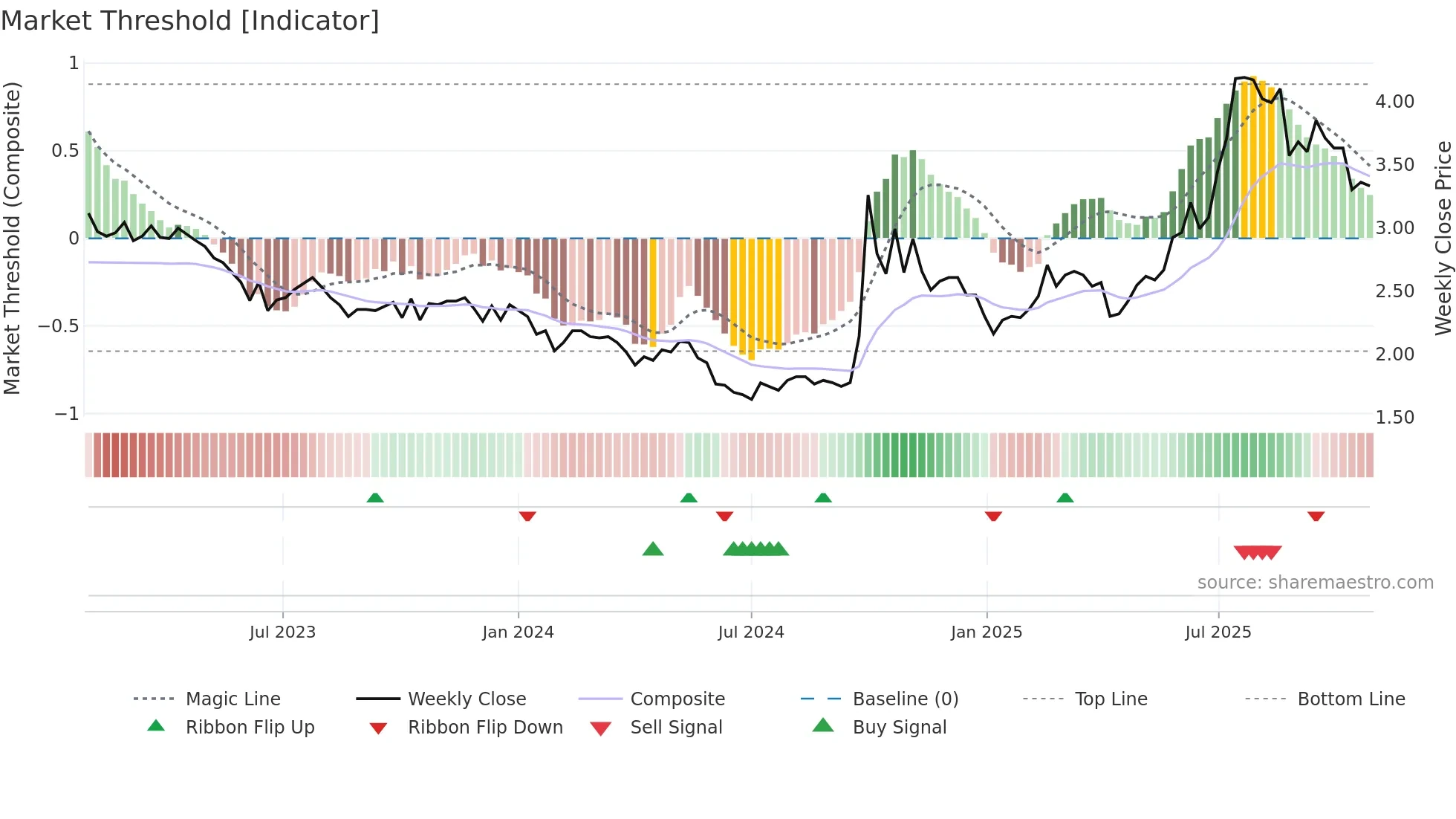 1349 weekly Market Threshold chart