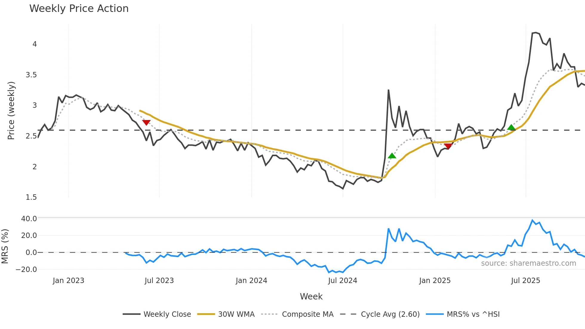 1349 weekly Price Action chart, closing 2025-10-27