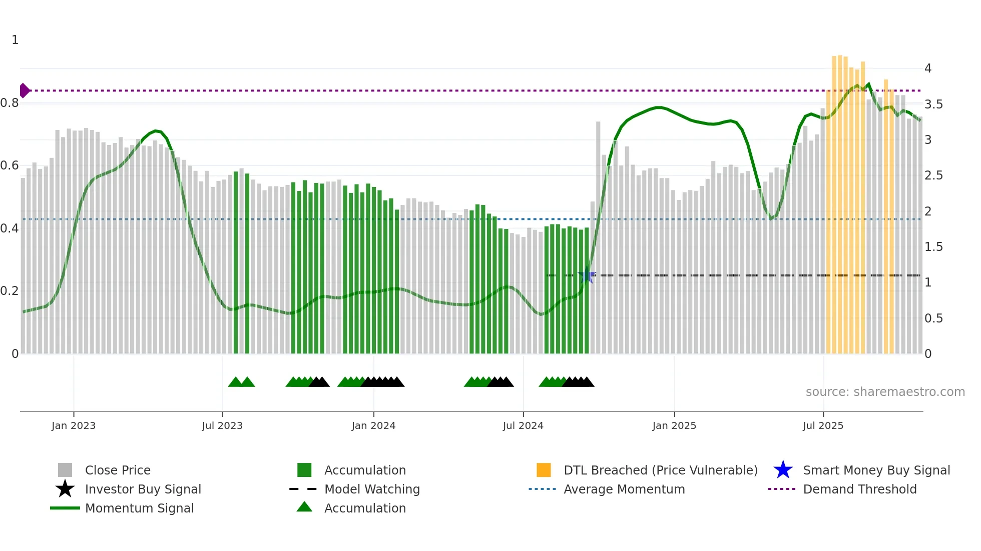 1349 weekly Smart Money chart