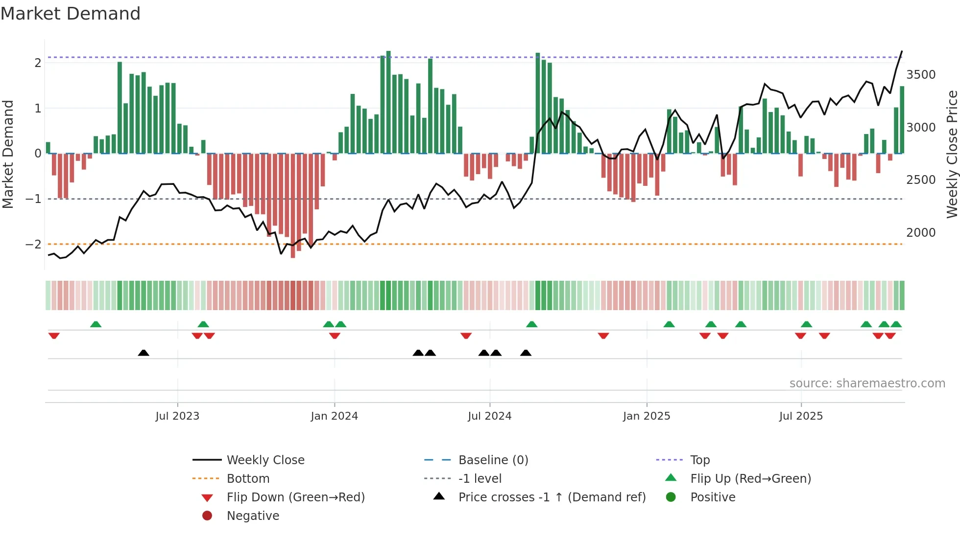 6516 weekly Market Demand chart